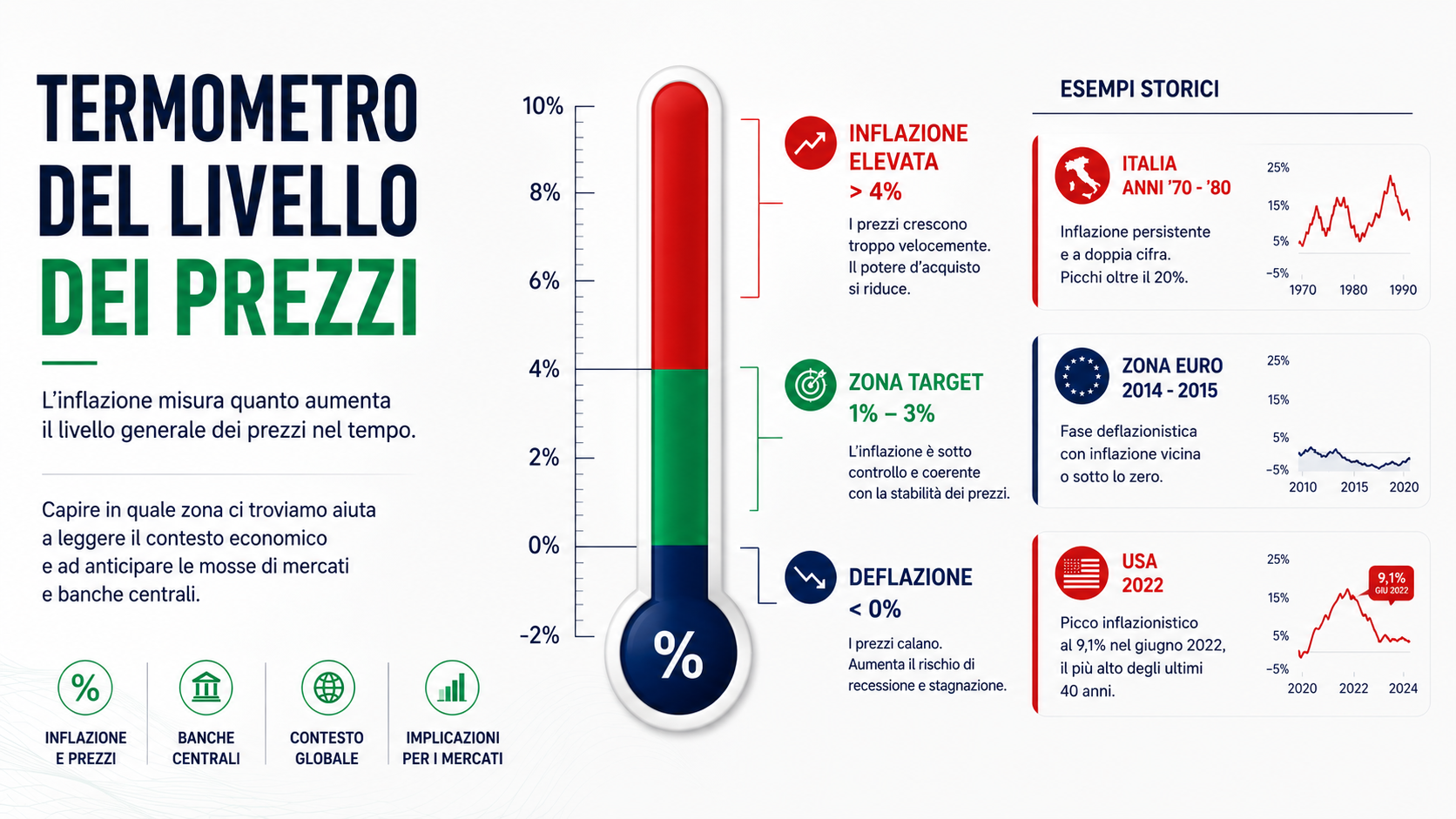 Termometro del livello dei prezzi con tre zone colorate: deflazione (<0% in blu), zona target (1-3% in verde), inflazione elevata (>4% in rosso)