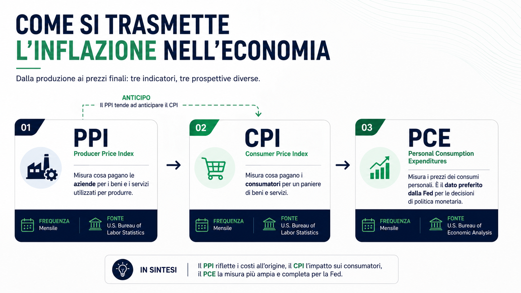 Schema a tre box in sequenza orizzontale: PPI (cosa pagano le aziende per produrre) -> CPI (cosa pagano i consumatori) -> PCE (il dato usato dalla Fed). Sotto ogni box: frequenza di pubblicazione e fo