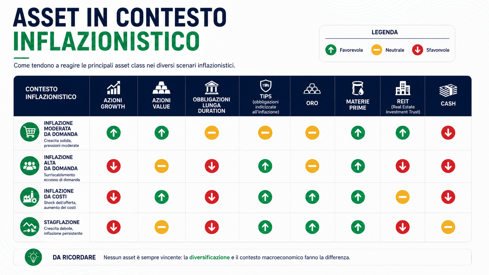 Tabella degli asset in contesto inflazionistico. Righe: inflazione moderata da domanda / inflazione alta da domanda / inflazione da costi / stagflazione