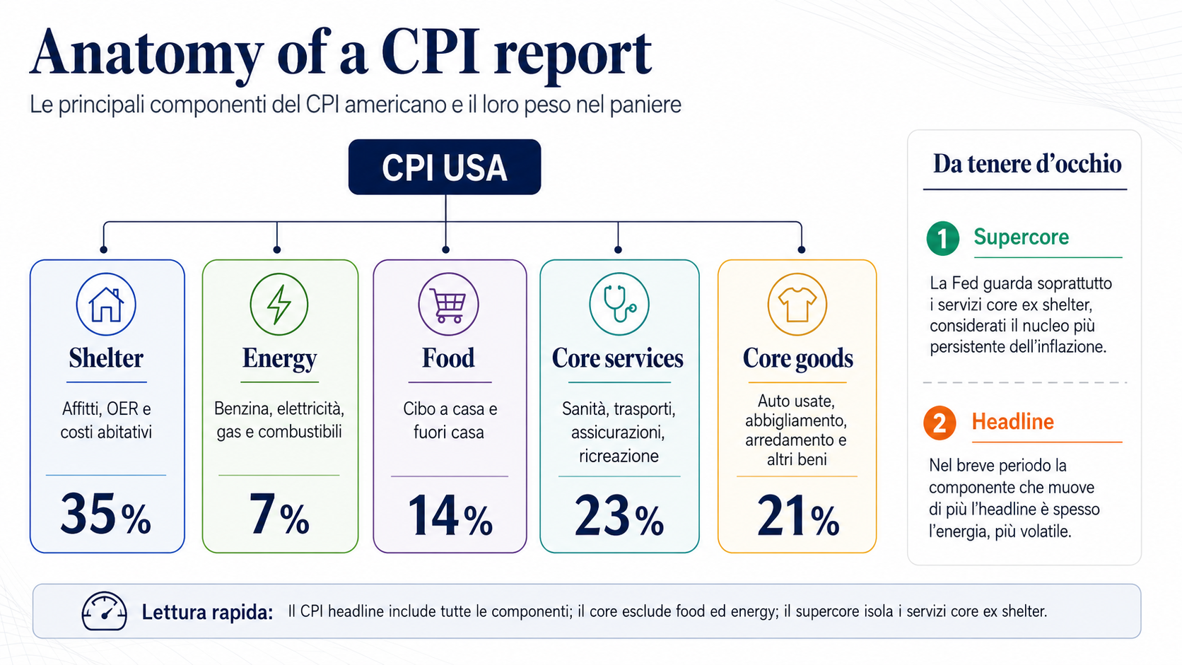 Schema "Anatomy of a CPI report": i box con le componenti principali del CPI americano (Shelter, Energy, Food, Core services, Core goods) con il peso percentuale nel paniere.
