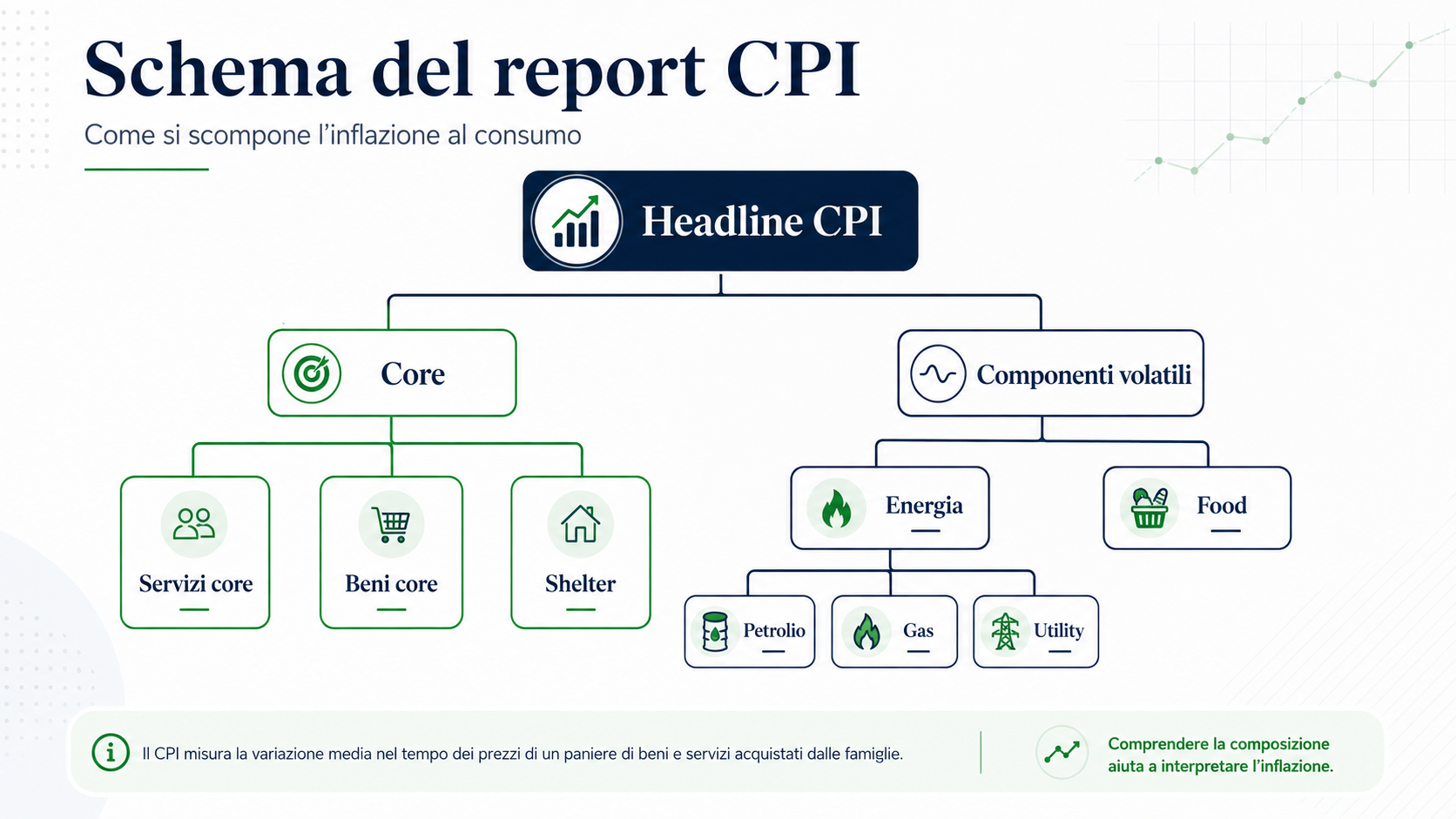 Schema del report CPI: struttura ad albero che mostra headline (radice), con due rami principali: core e componenti volatile (energia + food). Sotto core: servizi core, beni core, shelter. Sotto ener