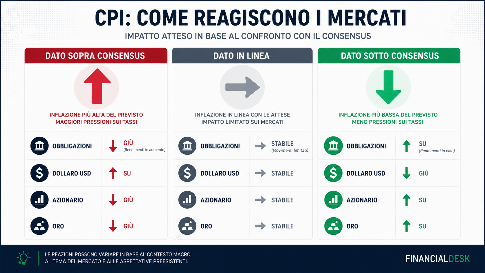 Schema a tre colonne: "Dato sopra consensus" / "Dato in linea" / "Dato sotto consensus". Per ogni colonna: freccia e colore (rosso / grigio / verde), poi reazione attesa di: obbligazioni, dollaro USD,