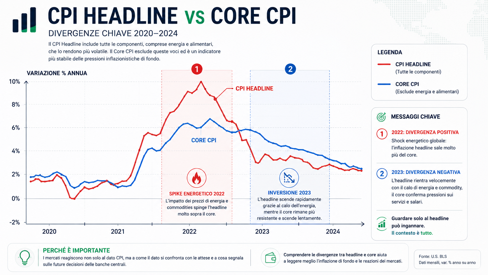 Due linee sovrapposte su grafico storico (2020-2024): CPI headline in rosso, Core CPI in blu. Evidenziare i momenti di maggiore divergenza: spike energetico del 2022 con headline sopra il core, poi in