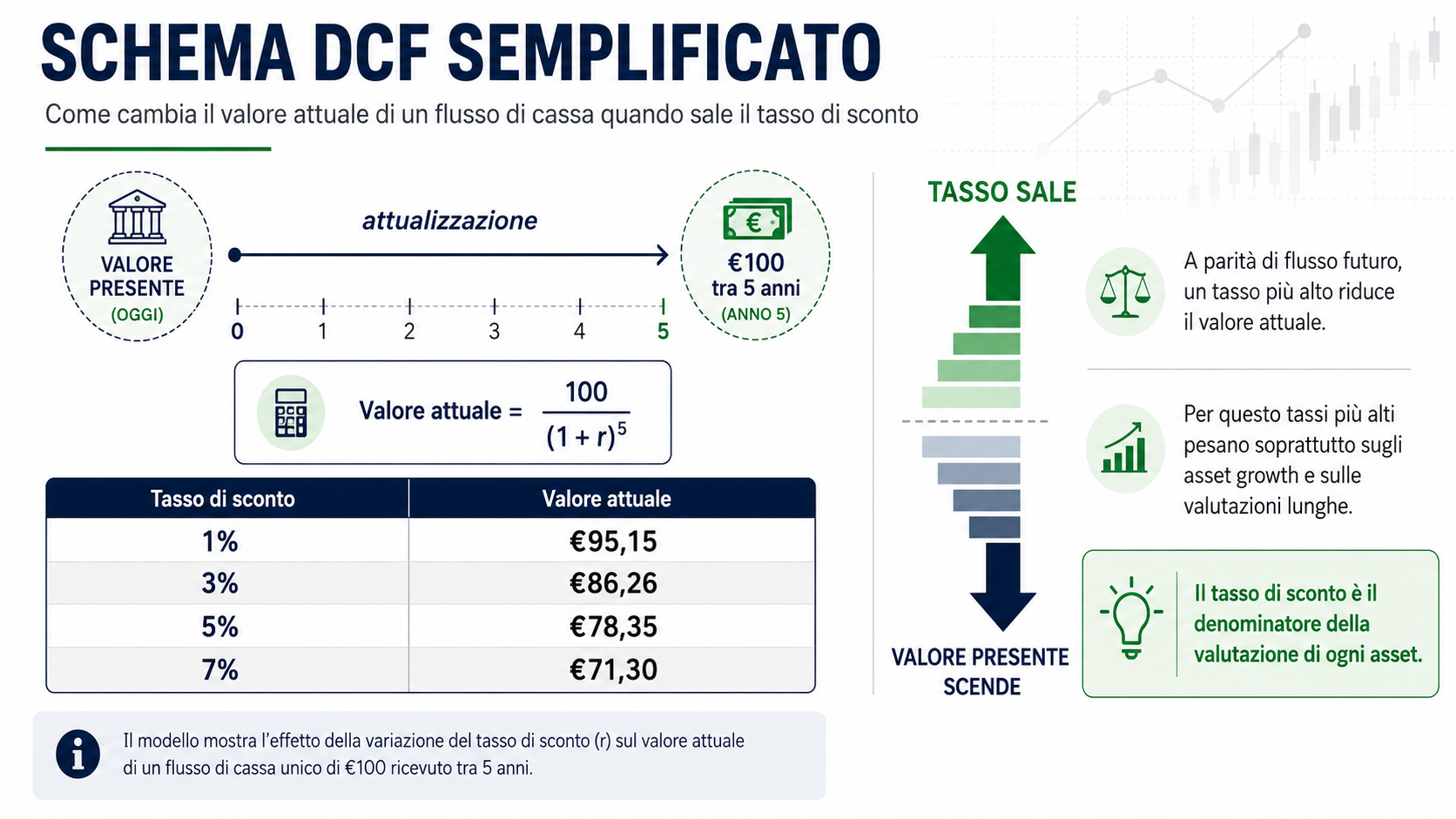 Schema DCF semplificato: un flusso di 100 euro tra 5 anni attualizzato a tassi diversi (1%, 3%, 5%, 7%). Tabella con valore attuale risultante per ogni tasso. Freccia che mostra: tasso sale, valore pr
