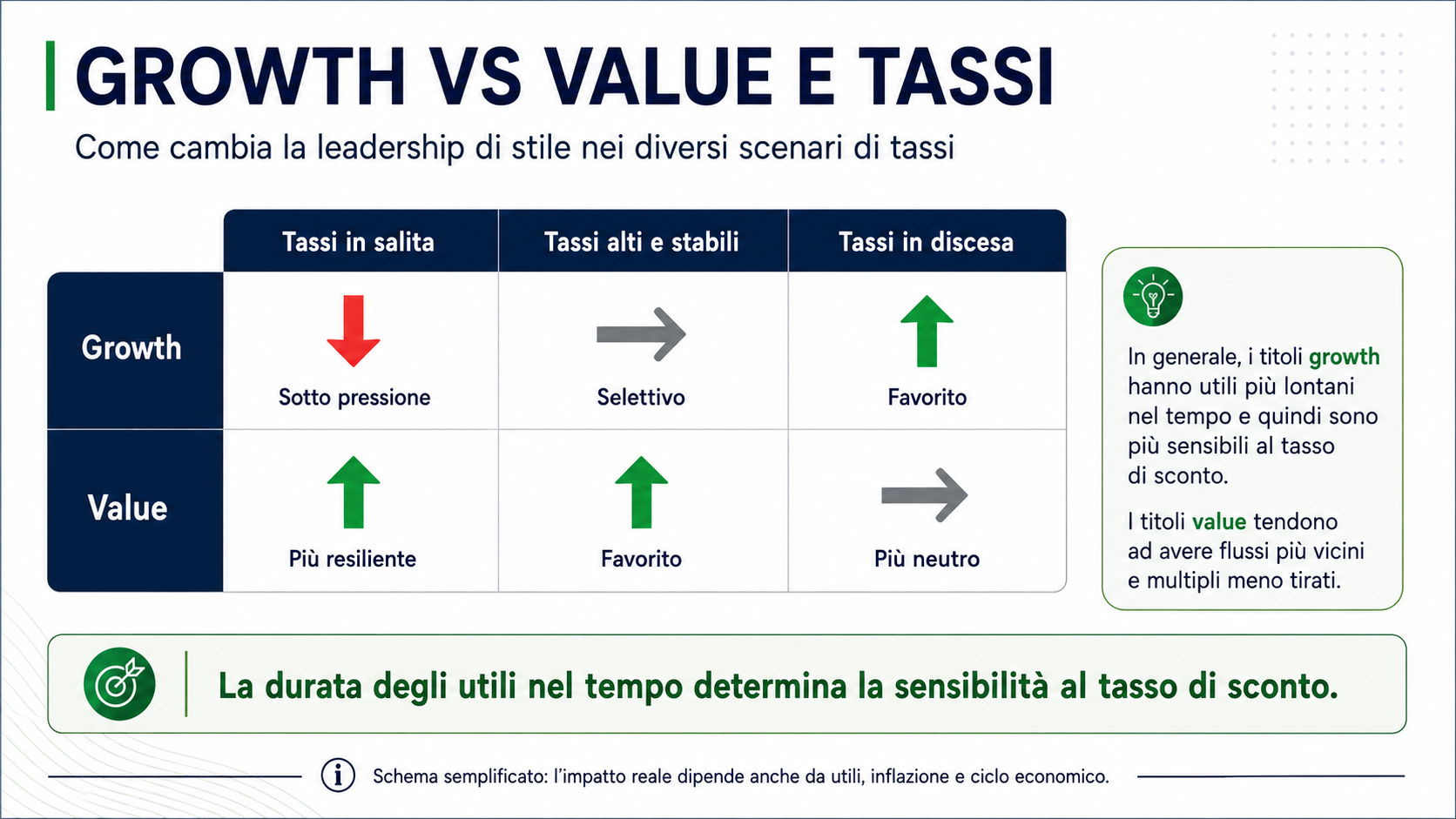Tabella comparativa growth vs value in diversi scenari di tassi: tassi in salita / tassi alti e stabili / tassi in discesa.