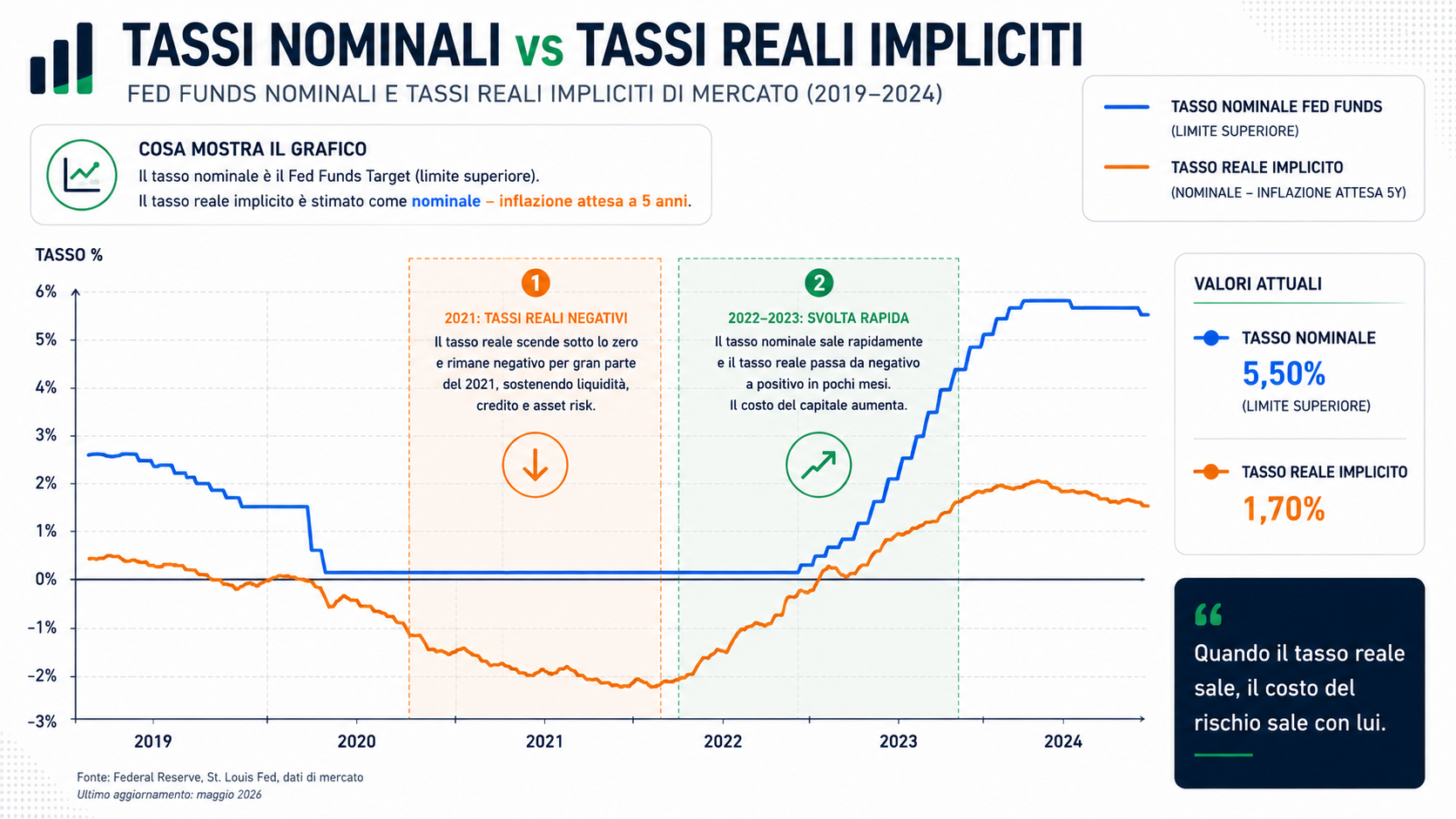 Grafico a due linee sovrapposte (2019-2024): tasso nominale Fed Funds (in blu) e tasso reale implicito (in arancione)