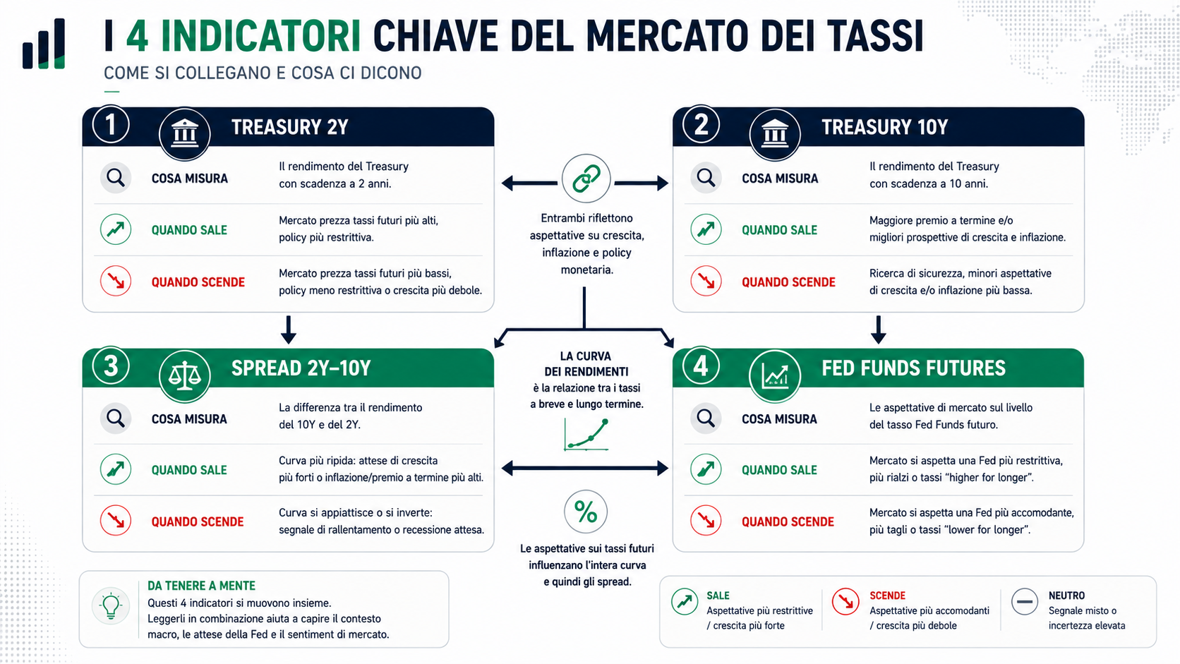 Schema a quattro box: Treasury 2Y / Treasury 10Y / Spread 2Y-10Y / Fed Funds futures.