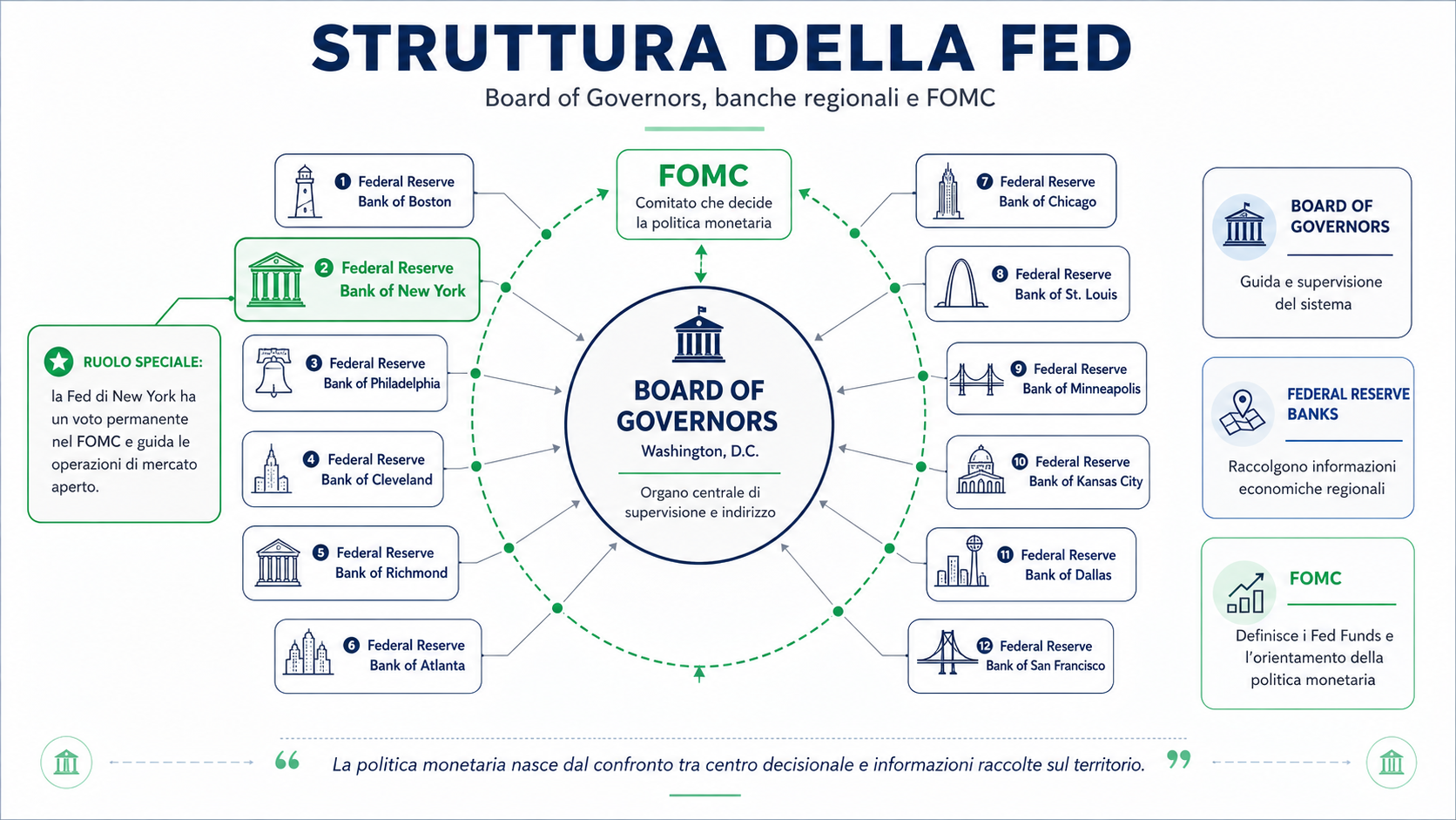 Schema a tre livelli: Board of Governors (Washington) al centro, dodici Federal Reserve Banks regionali intorno con i nomi delle città, FOMC come cerchio che li connette. Evidenziare il ruolo speciale