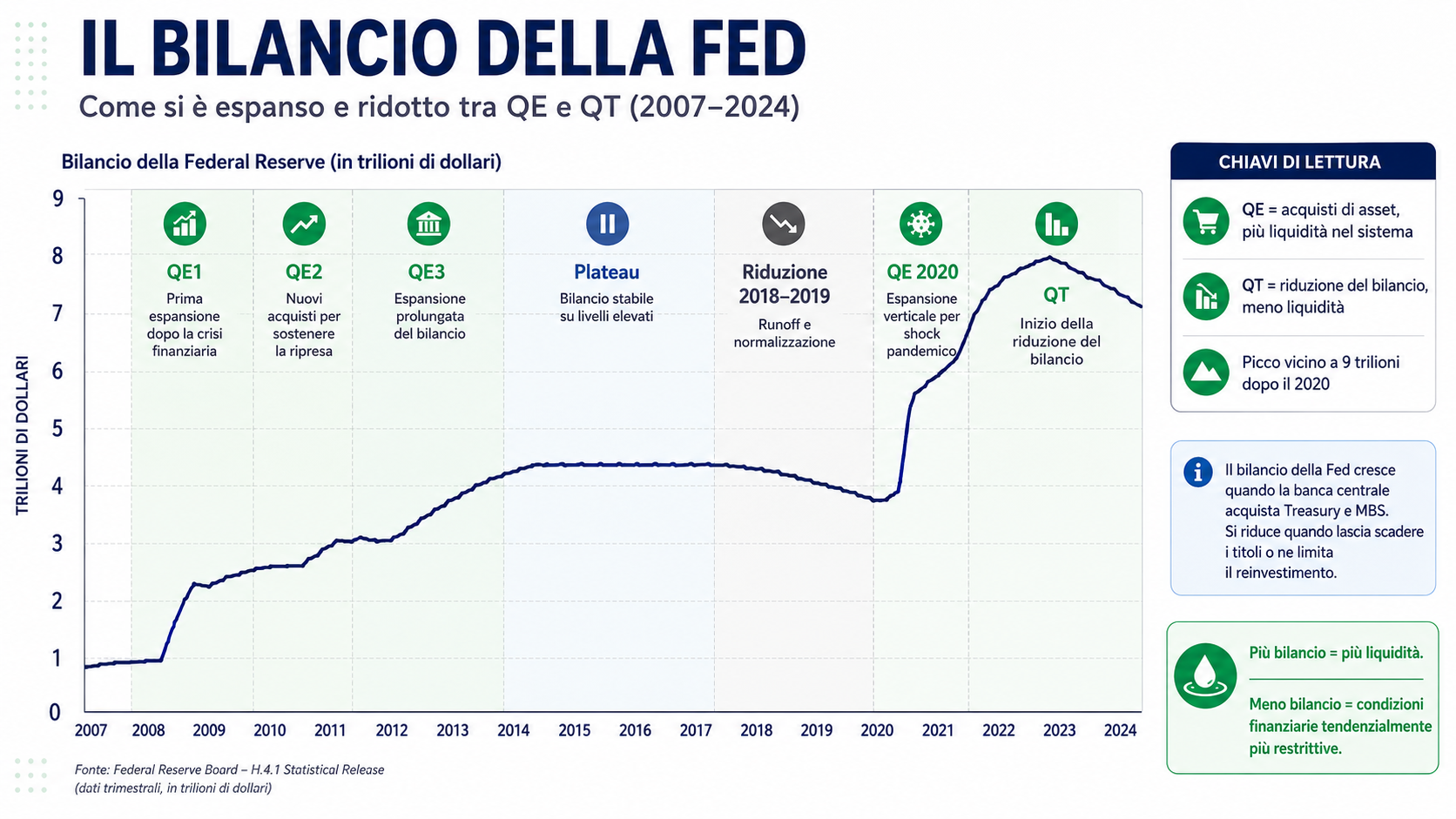 -> INFOGRAFICA -> Grafico del bilancio della Fed (2007-2024): linea che mostra l'espansione durante il QE1/QE2/QE3 del 2008-2014, il plateau, la riduzione del 2018-2019, la nuova espansione verticale