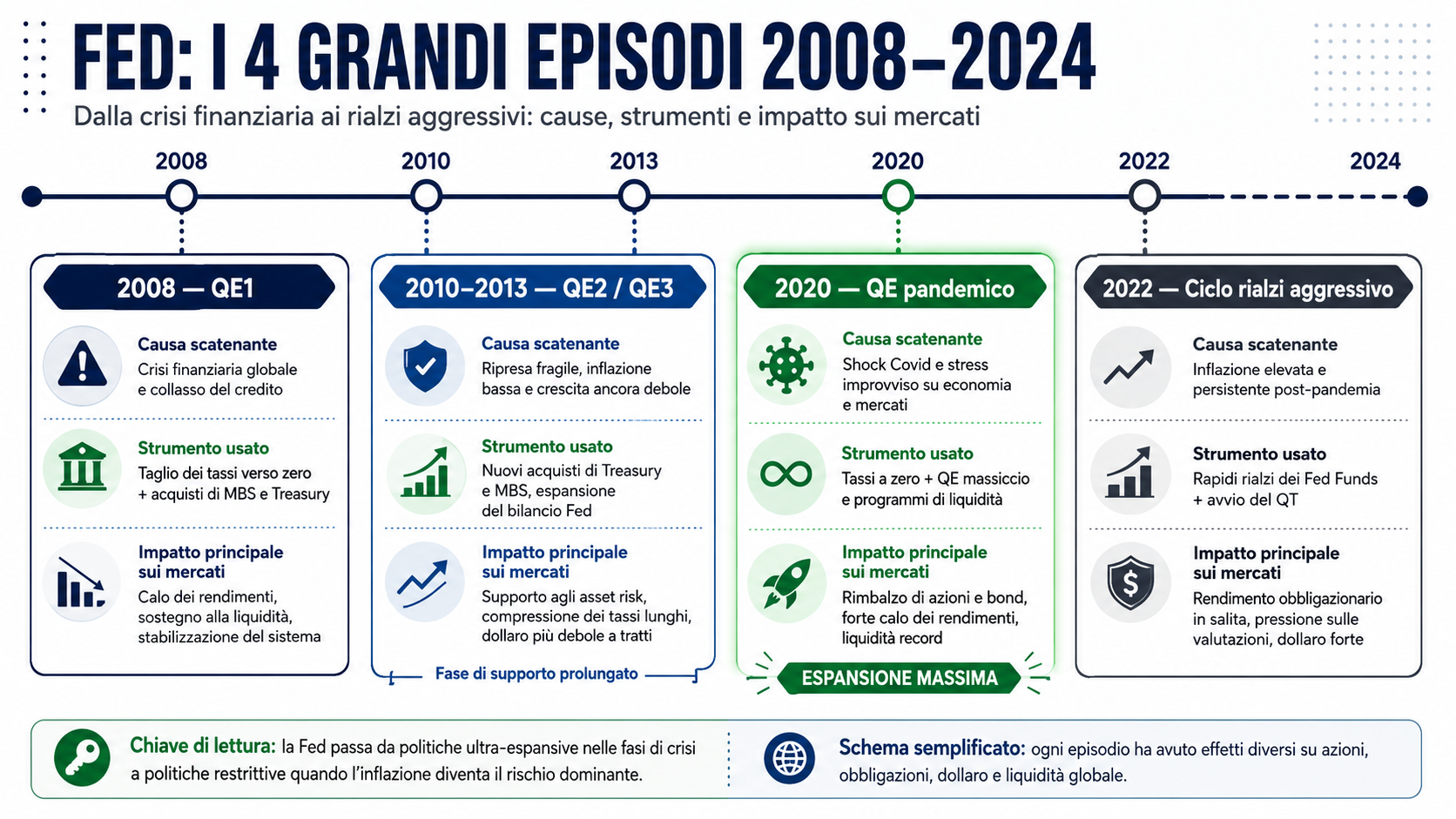 - INFOGRAFICA Timeline 2008-2024: linea del tempo con i quattro grandi episodi Fed (2008 QE1, 2010-2013 QE2/QE3, 2020 pandemia QE, 2022 ciclo rialzi aggressivo).