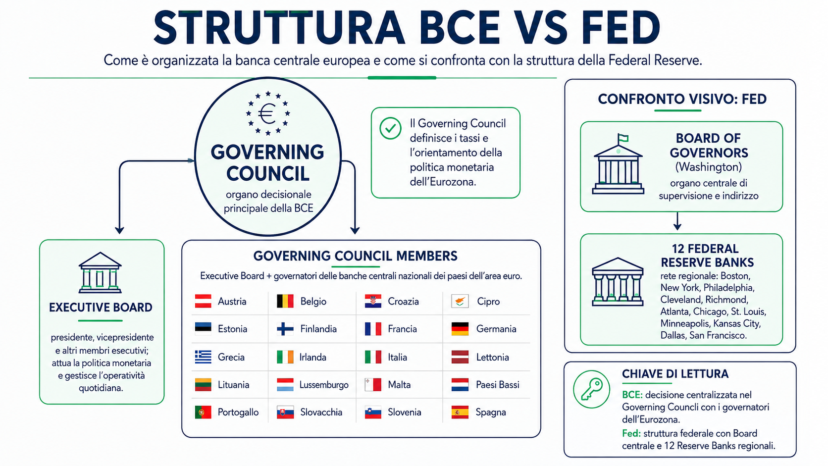 Schema struttura BCE: al centro il Governing Council (frecce verso Executive Board e Governing Council members). Lista dei venti paesi dell'area euro con bandierine. Confronto visivo con la struttura
