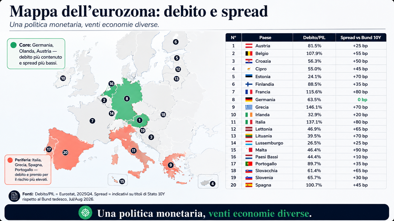 Mappa dell'eurozona con i venti paesi. Accanto a ogni paese: debito/PIL (dato recente) e spread BTP-Bund o equivalente. Evidenziare la dispersione tra paesi "core" (Germania, Olanda, Austria) e paesi