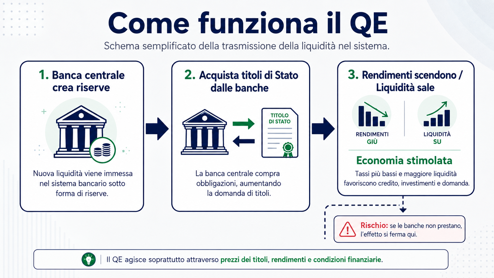 Schema a frecce in tre passi: (1) Banca centrale crea riserve -> (2) Acquista titoli di Stato dalle banche -> (3) Rendimenti scendono / Liquidità nel sistema sale -> Economia stimolata. Freccia tratte
