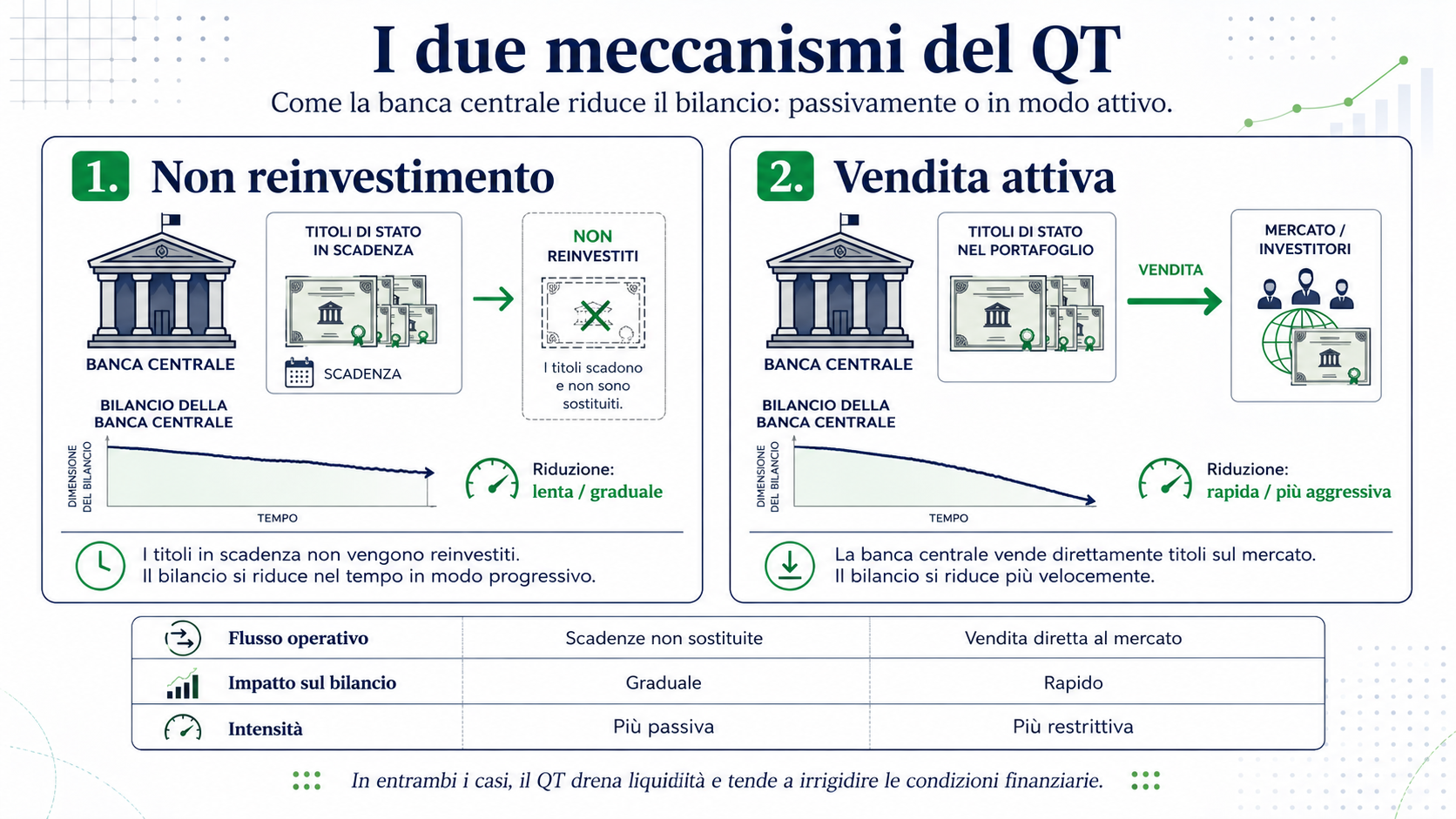 Schema comparativo dei due meccanismi QT: (1) Non reinvestimento - freccia che mostra i titoli in scadenza che non vengono sostituiti, bilancio che scende lentamente; (2) Vendita attiva - freccia di v
