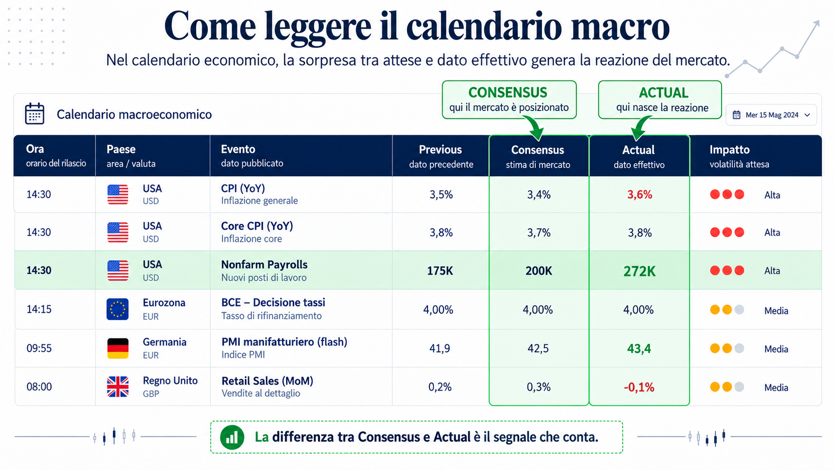 Screenshot mockup di un calendario macro con le colonne etichettate e descritte.