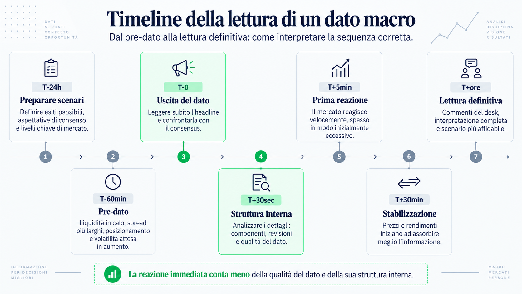 Timeline della lettura di un dato macro: T-24h