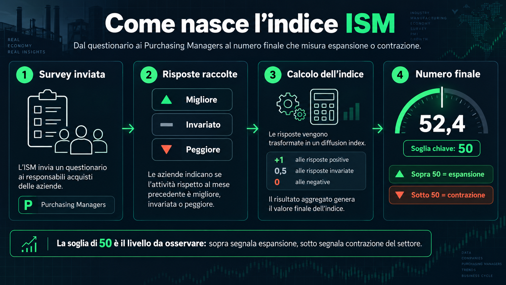 Schema semplice che mostra il processo: survey inviata ai responsabili acquisti