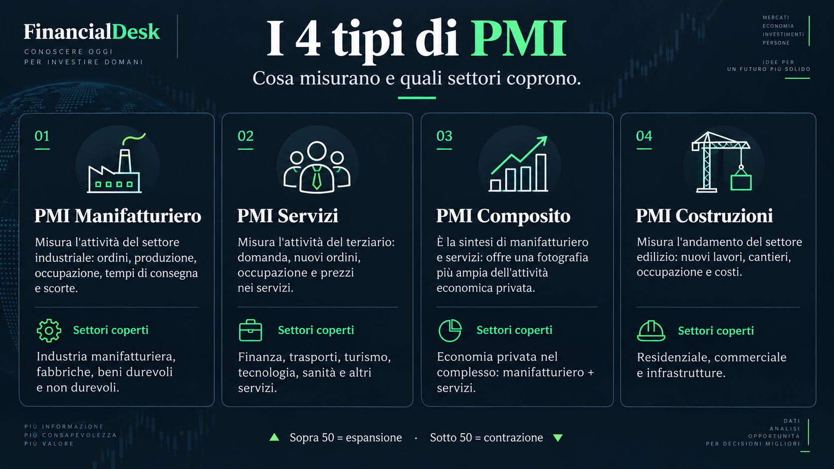 Quattro box affiancati: PMI Manifatturiero, PMI Servizi, PMI Composito, PMI Costruzioni.
