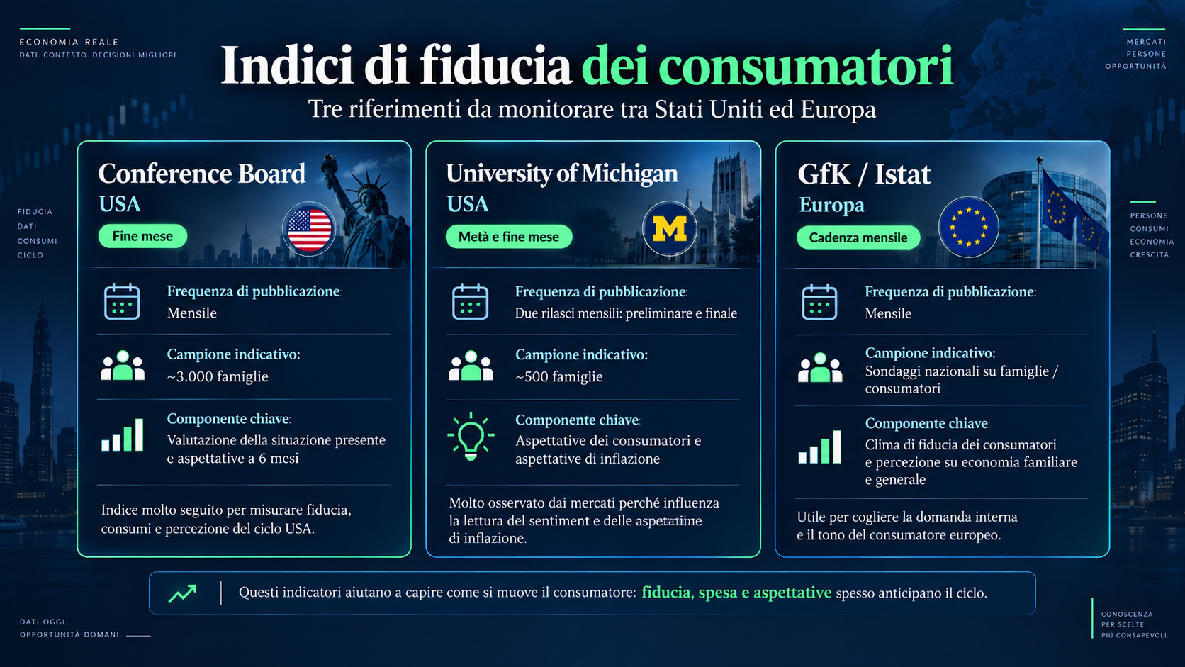 box affiancati: Conference Board (USA, fine mese), University of Michigan (USA, metà e fine mese), GfK/Istat (Europa, cadenza mensile).