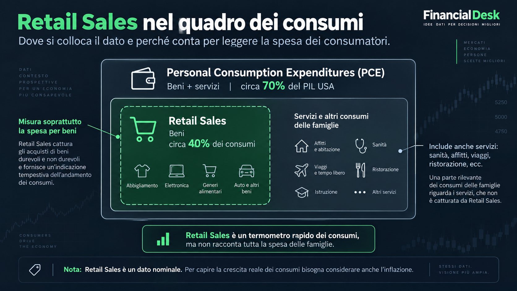 Schema che mostra la posizione dei Retail Sales nel quadro dei consumi: box "Retail Sales"