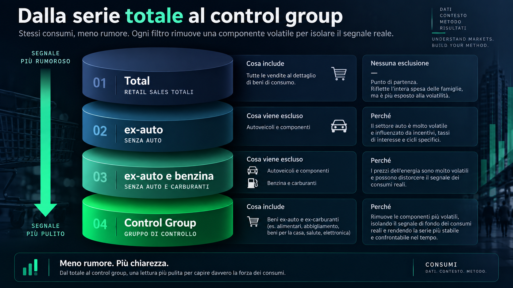 Schema a quattro livelli sovrapposti
