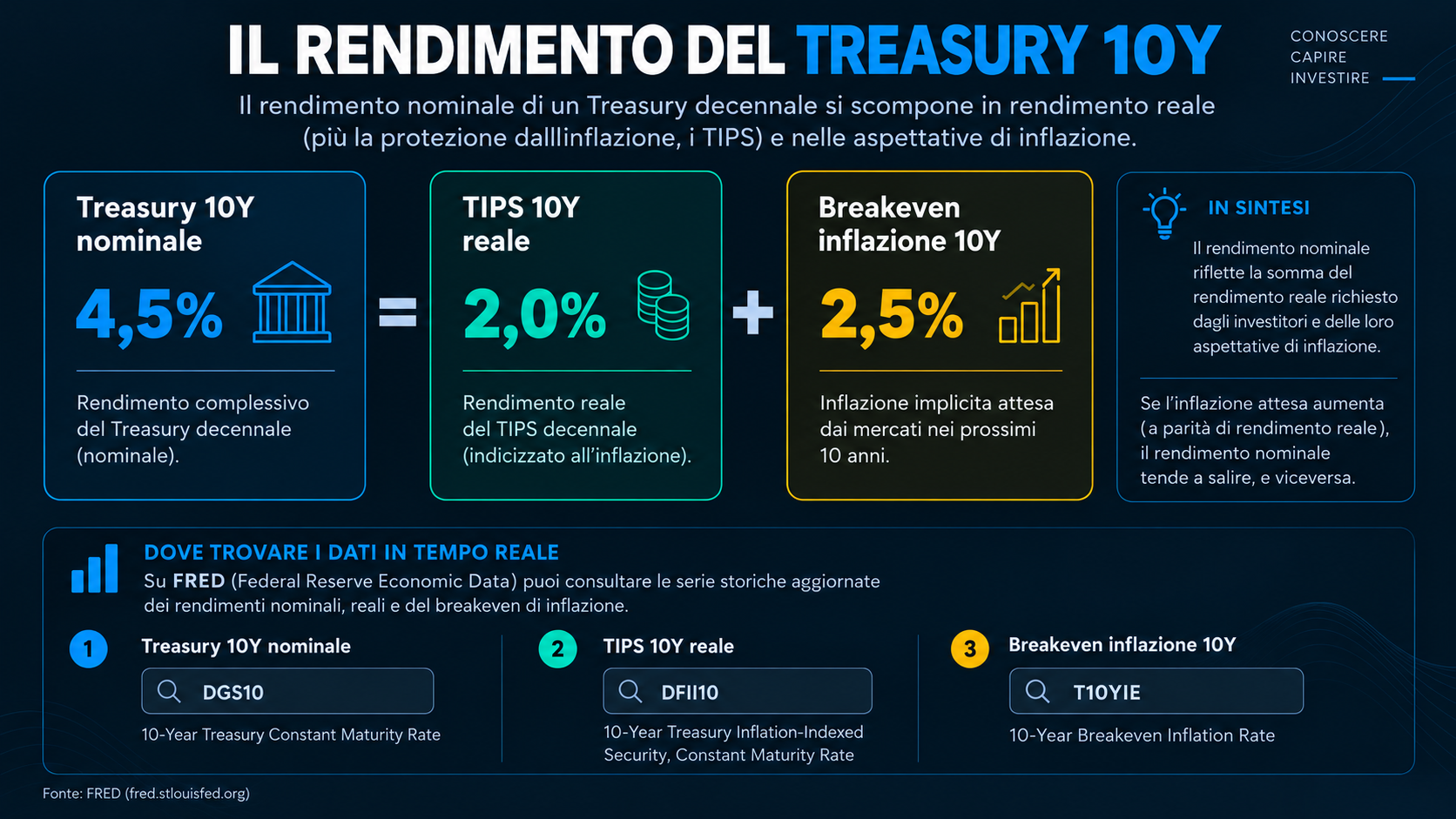 Treasury 10y nominale (4,5%) = TIPS 10y reale (2%) + Breakeven inflazione (2,5%)