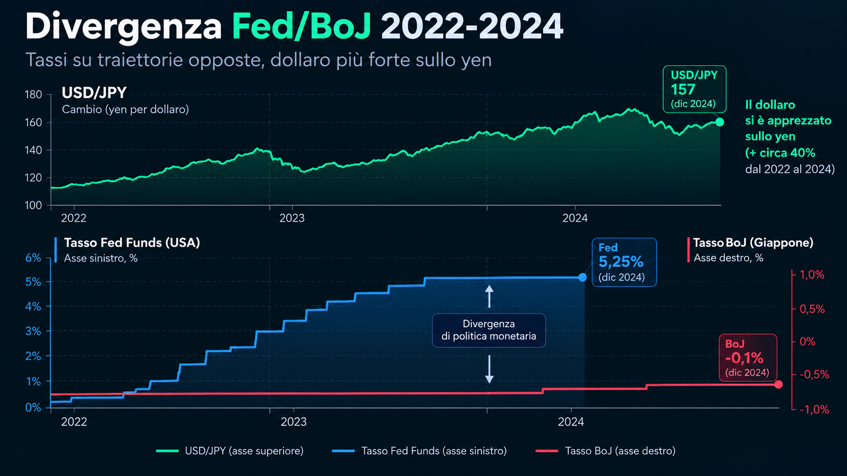 Grafico schematico della divergenza Fed/BoJ 2022-2024: asse sinistra tasso Fed (da 0 a 5,25%), asse destra tasso BoJ (invariato o negativo)